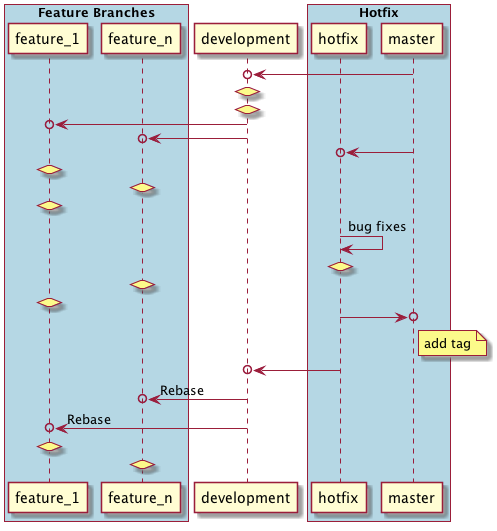 Git hotfix flow